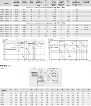 Вентилятор центробежный CMB/4-180/75-0.18